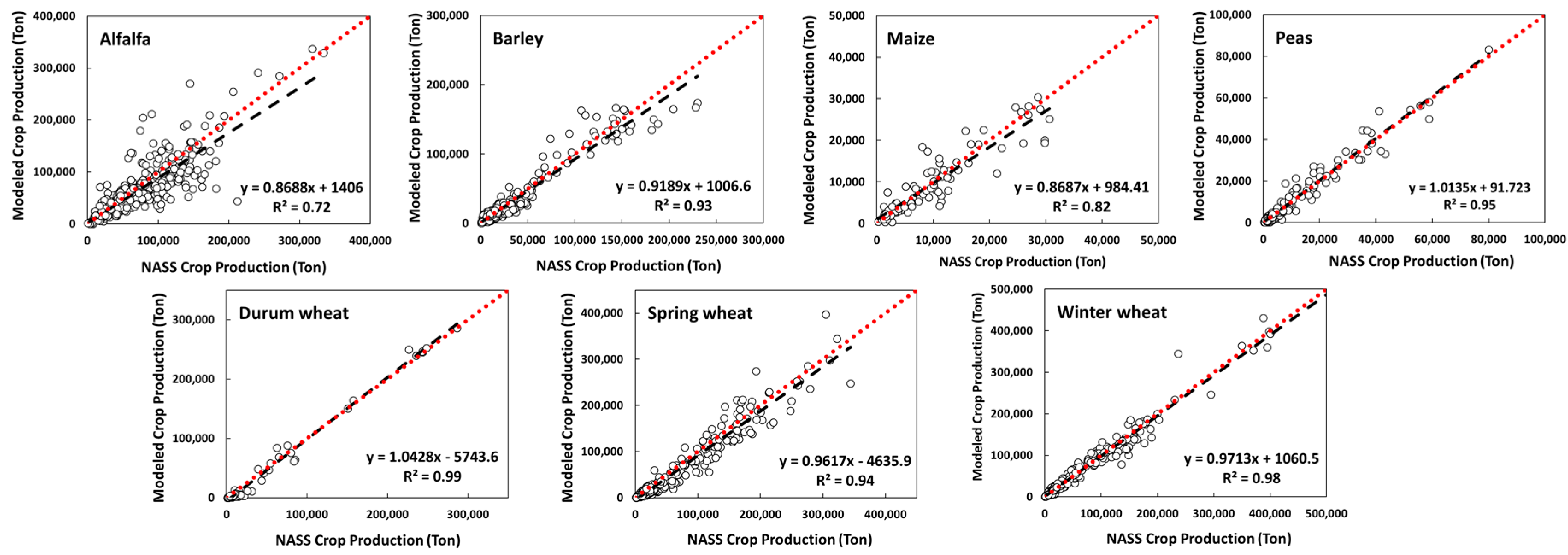 The comparisons between modeled annual crop production and USDA NASS reported county-level crop production data during the study period of 2008 to 2015 for the major crop types across Montana, including alfalfa, barley, maize, peas, durum wheat, spring wheat and winter wheat. The red dotted line is the 1:1 line, while the black dashed line is the linear regression relationship. He et al., 2018. Remote Sensing.