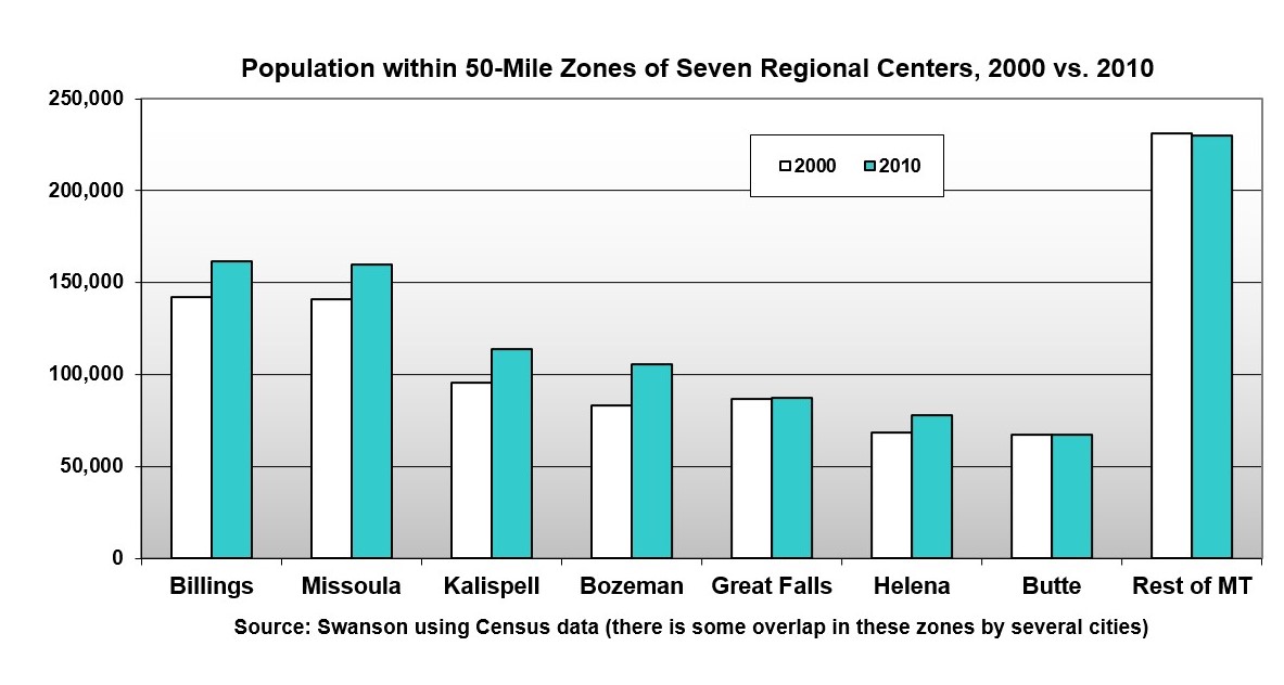 Graph of Population within 50-Mile Zone of Seven Regional Centers