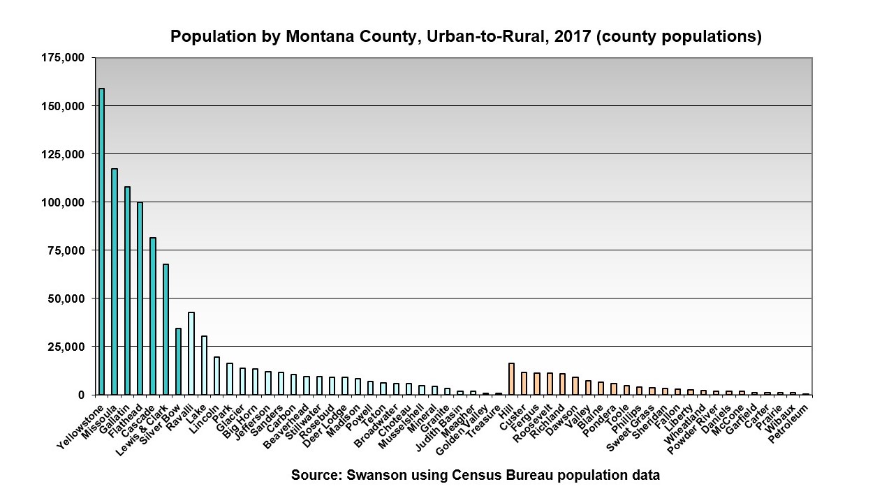 Population by Montana County Urban to Rural