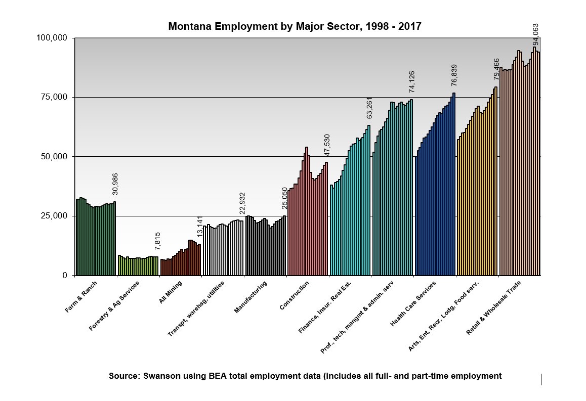 Figure 107.1 shows how employment changed in Montana over the past two decades.