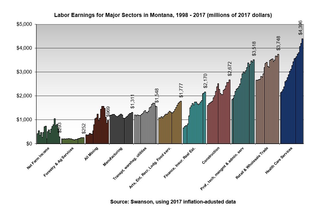 Figure 107.2 shows levels for these same sectors over time measured in total “labor earnings,” or in what workers in these sectors are paid annually in wages, salaries and proprietor income.