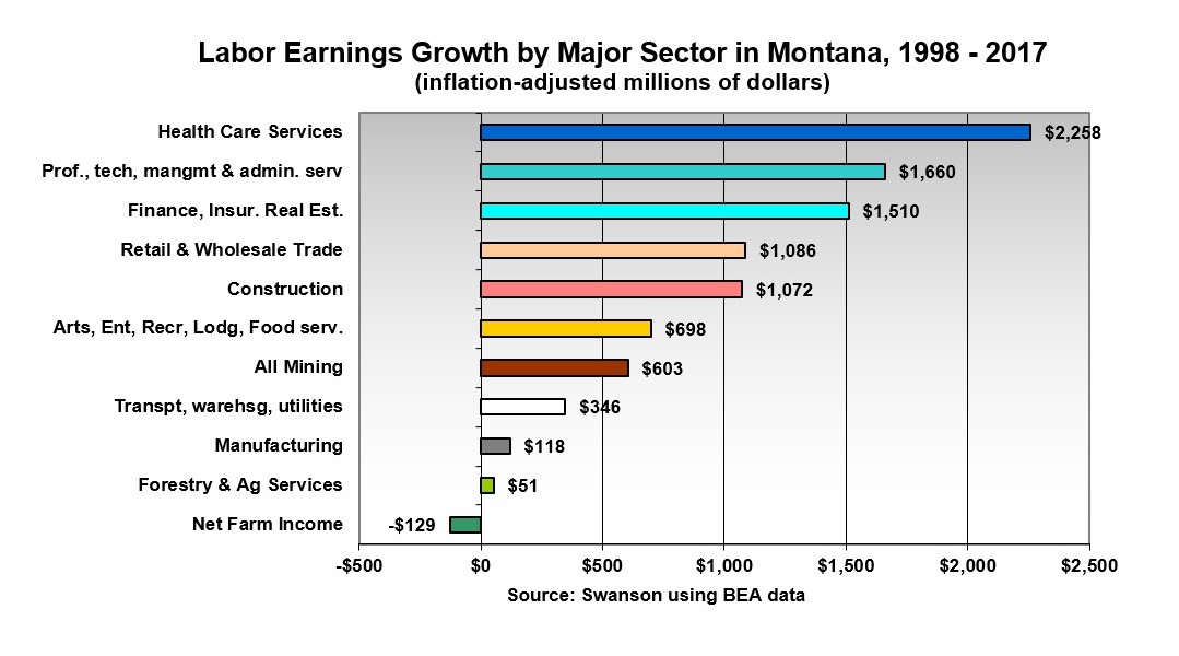 Labor Earnings Growth by Major Sector in Montana 1998-2017