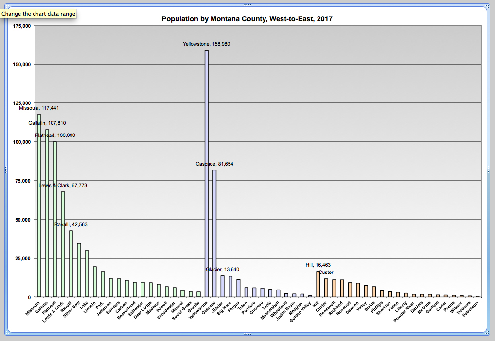 Graph of Population by Montana County West to East 2017