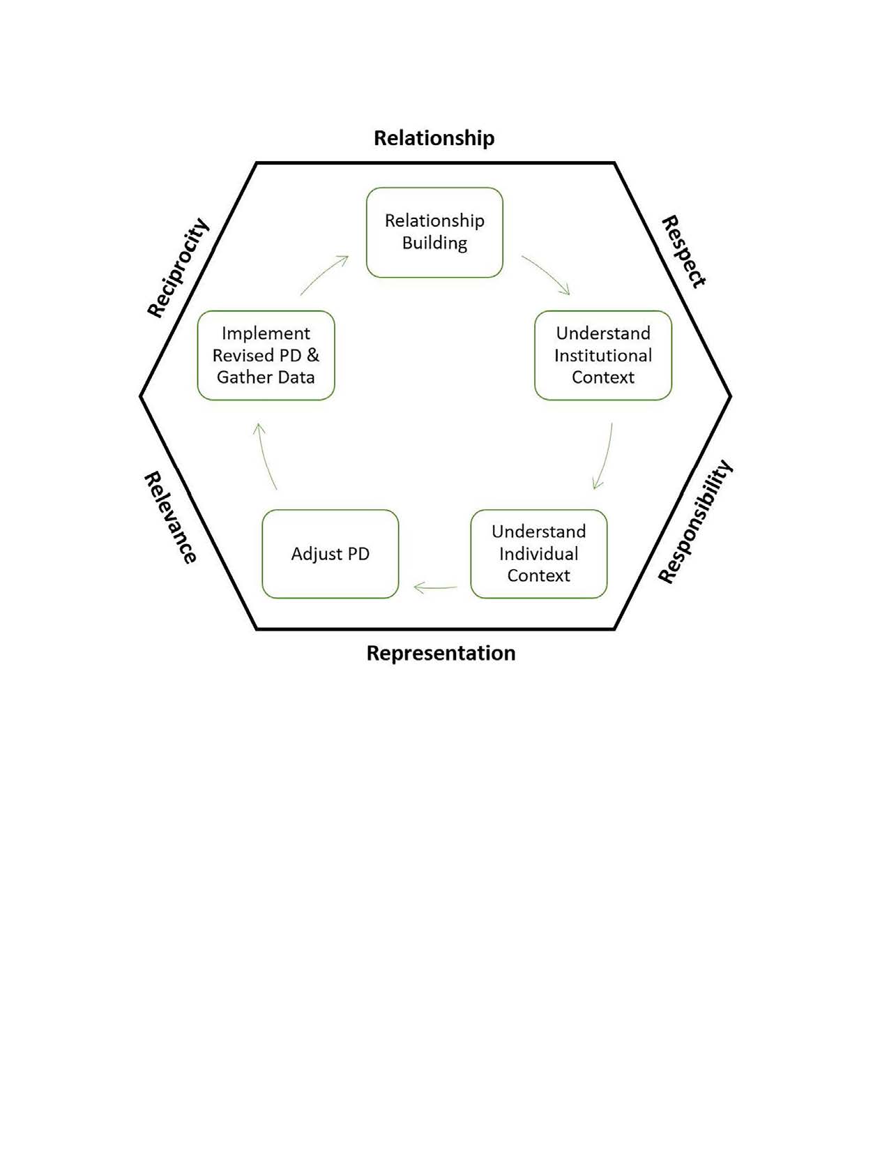 Graphic depiction of six r's with research publication and grant preparation process with evolving adjustment