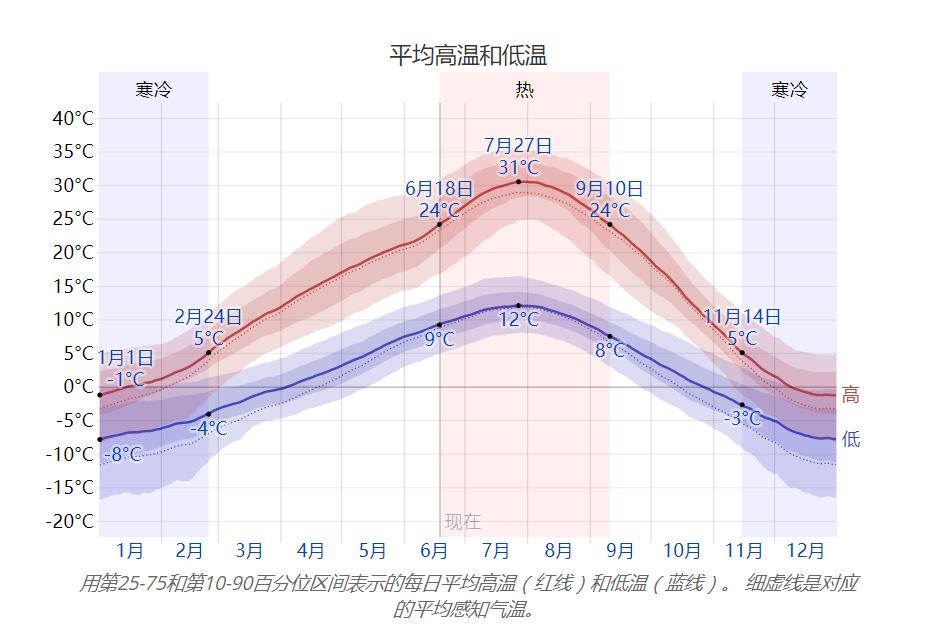 chinese-chart-temp