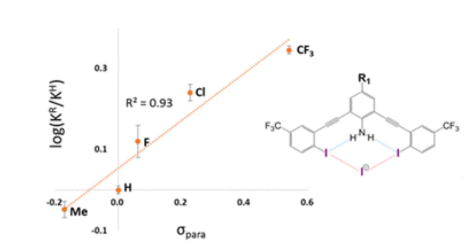 graph of the interplay between hydrogen and halogen