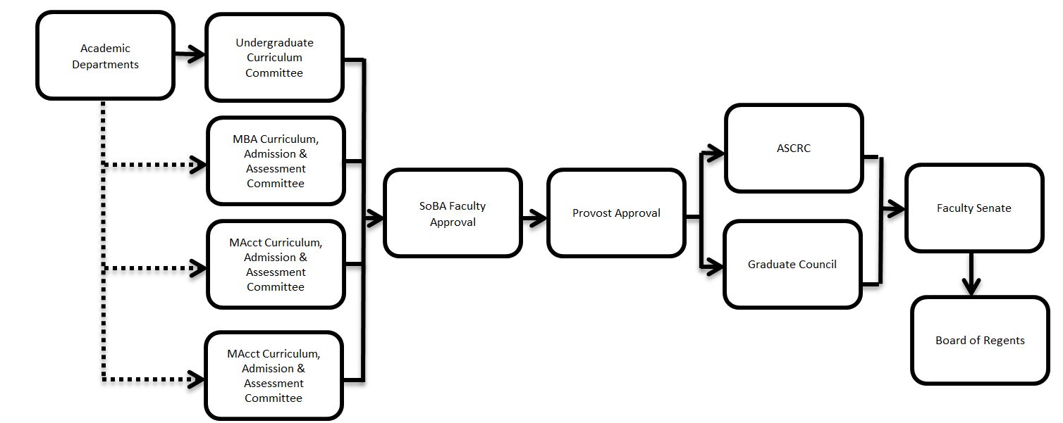 SoBA Curriculum Approval Process
