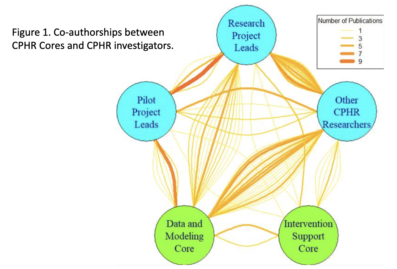 Illustration depicting co-authorships between CPHR cores and investigators, highlighting connections and the number of publications.