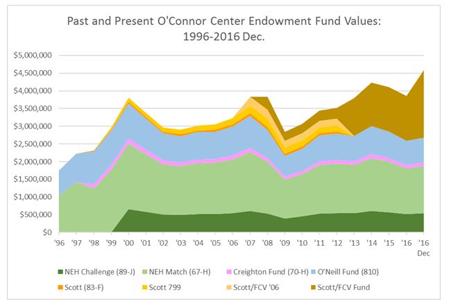 Past and Present O'Connor Center Endowment Fund Values