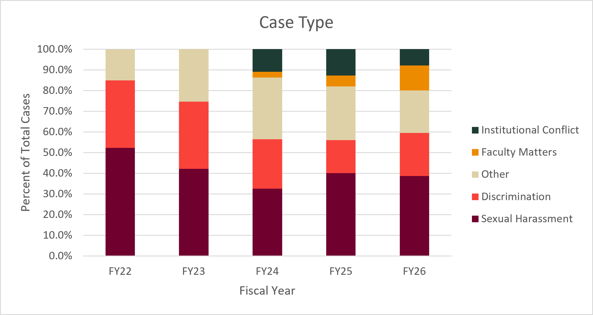 Stacked bar graph of case types by fiscal year. Full data is available in the table below. 
