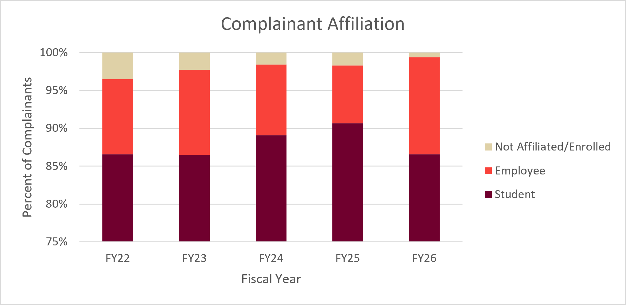 Stacked bar chart of Complainant affiliation by fiscal year. All data is available in the table below. 
