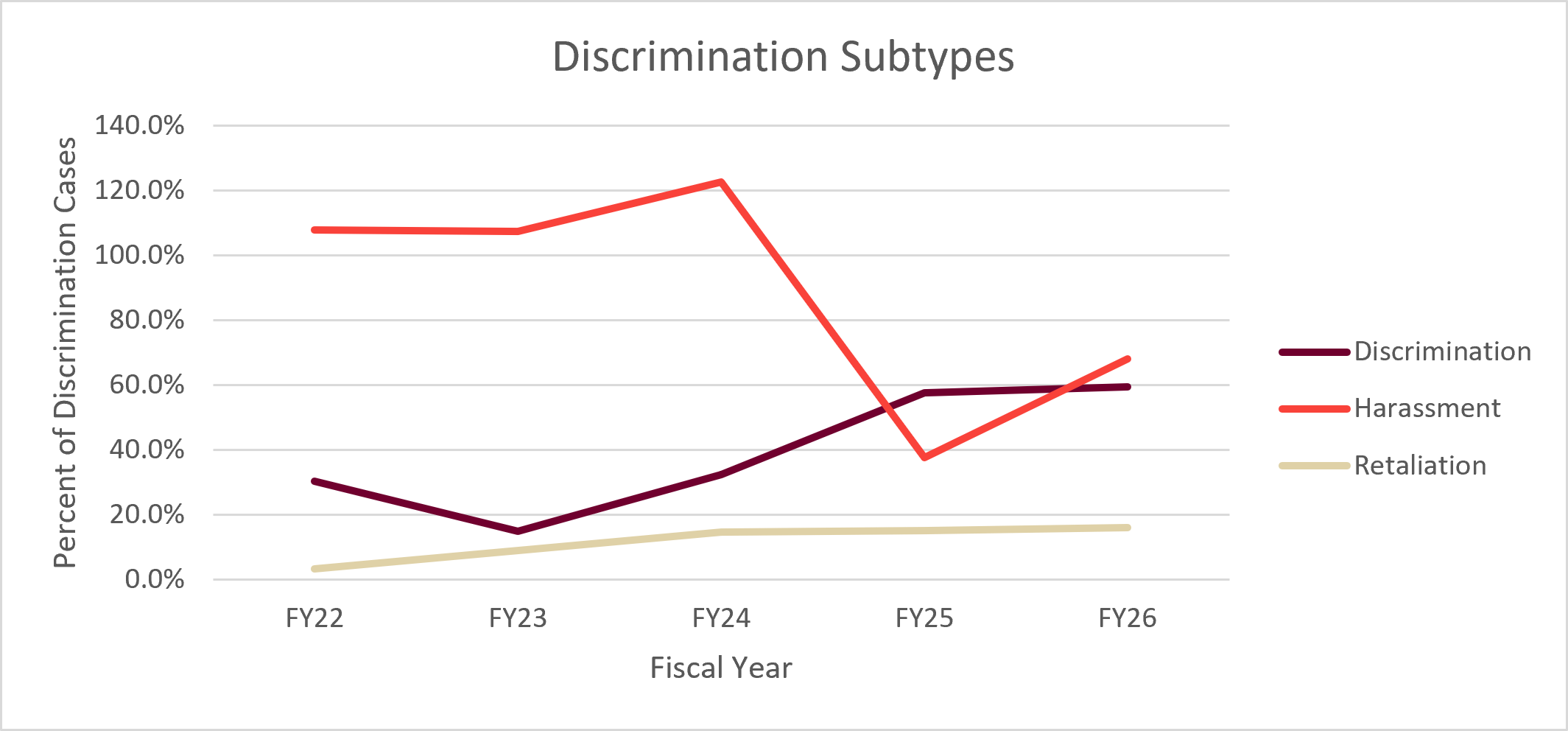 Line graph of discrimination subtypes by fiscal year. Full data is available in the table below. 