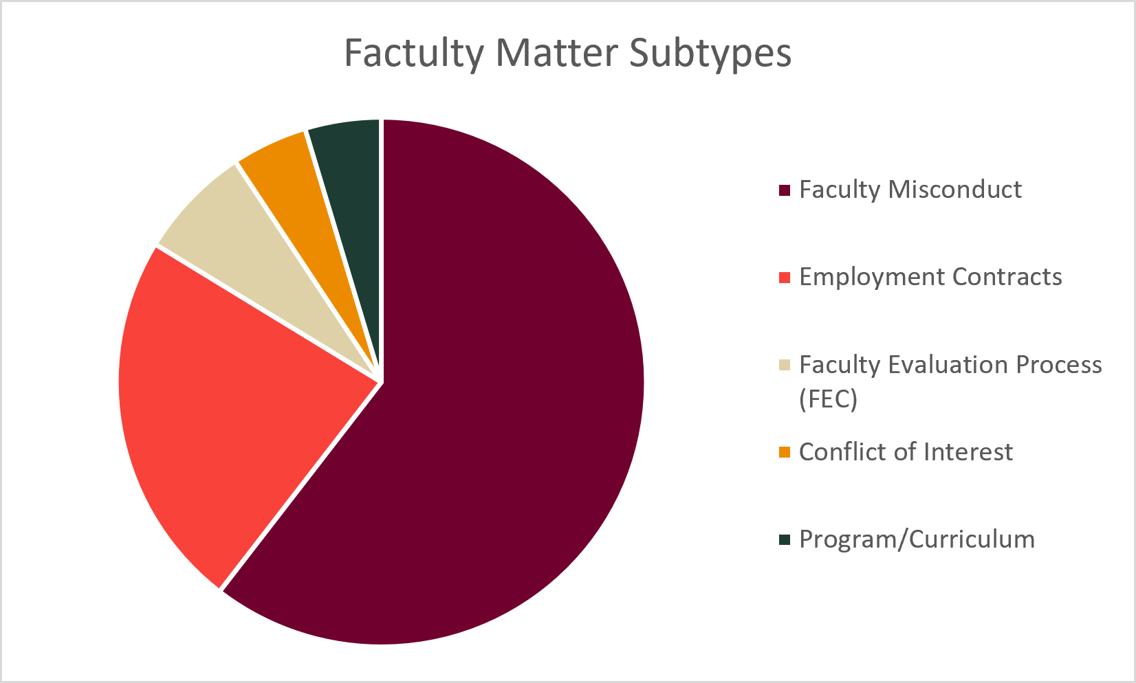 Pie chart of faculty matter subtypes. Full data is available in table below. 