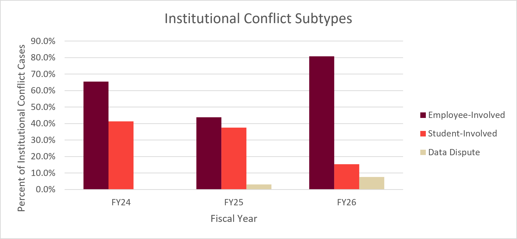 Bar chart of institutional subtypes by fiscal year. Full data is available in the table below. 