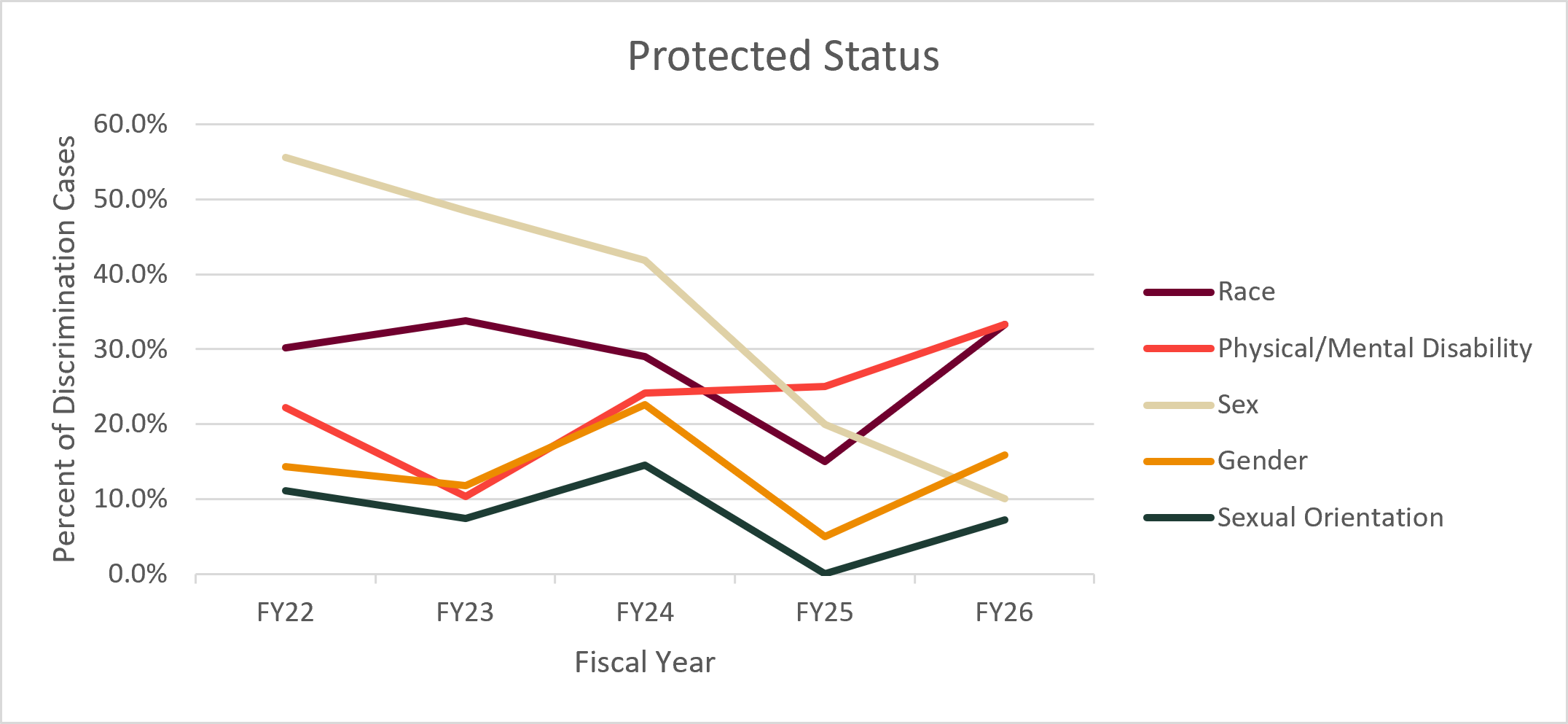 Line graph showing protected statuses across fiscal years. Full data is available in the table below. 