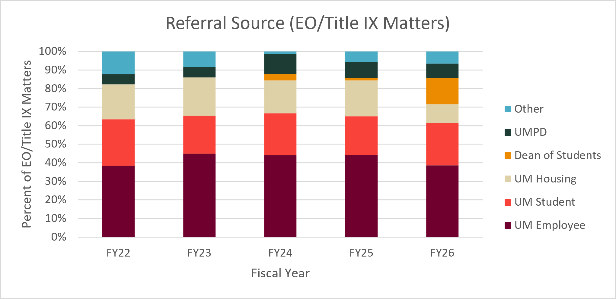 Stacked line graph of referral source by fiscal year. Full data is available in the table below. 