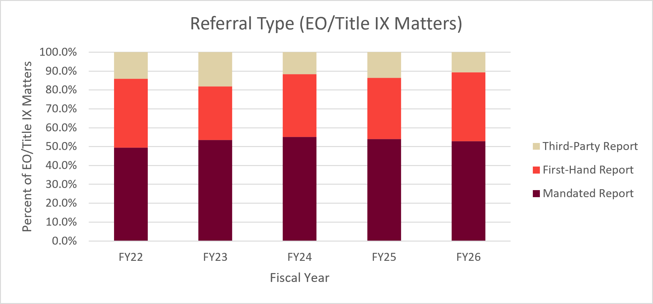 Stacked bar graph of referral type by fiscal year. All data is available in the table below. 