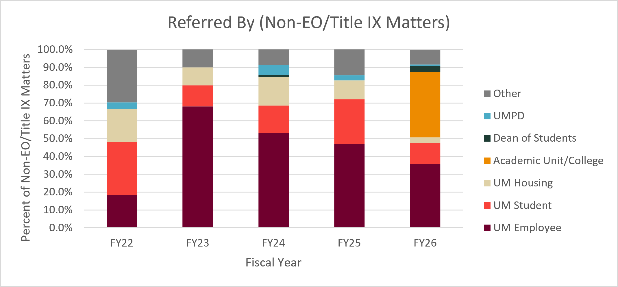 Stacked bar chart of referral source of non-EO/Title IX matters by fiscal year. All data is available in the table below. 
