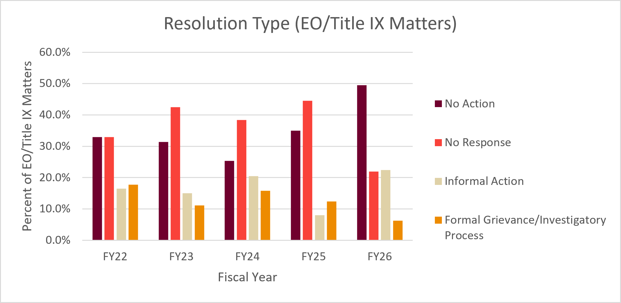 Stacked bar graph of resolution type by fiscal year. All data is available in the table below. 