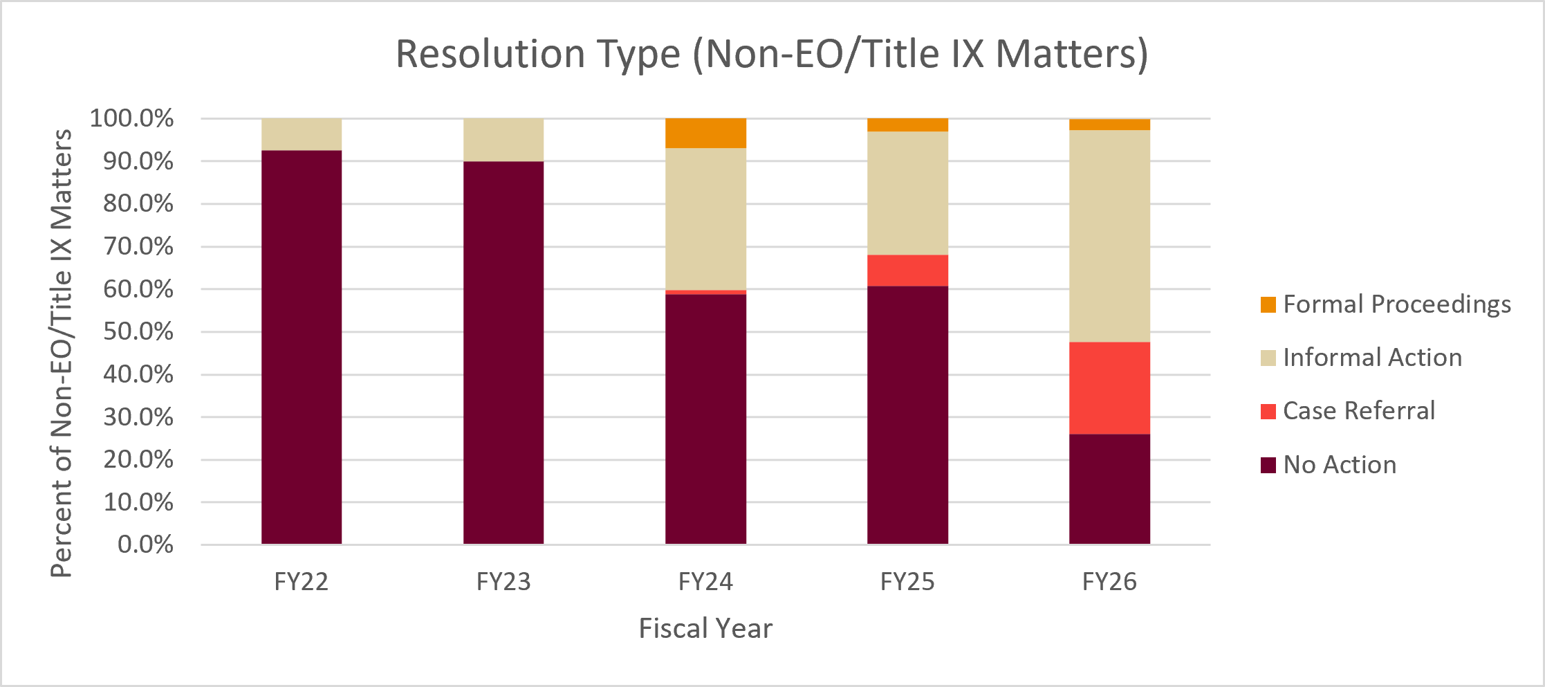 Stacked bar chart of resolution types by fiscal year. All data is available in the table below. 