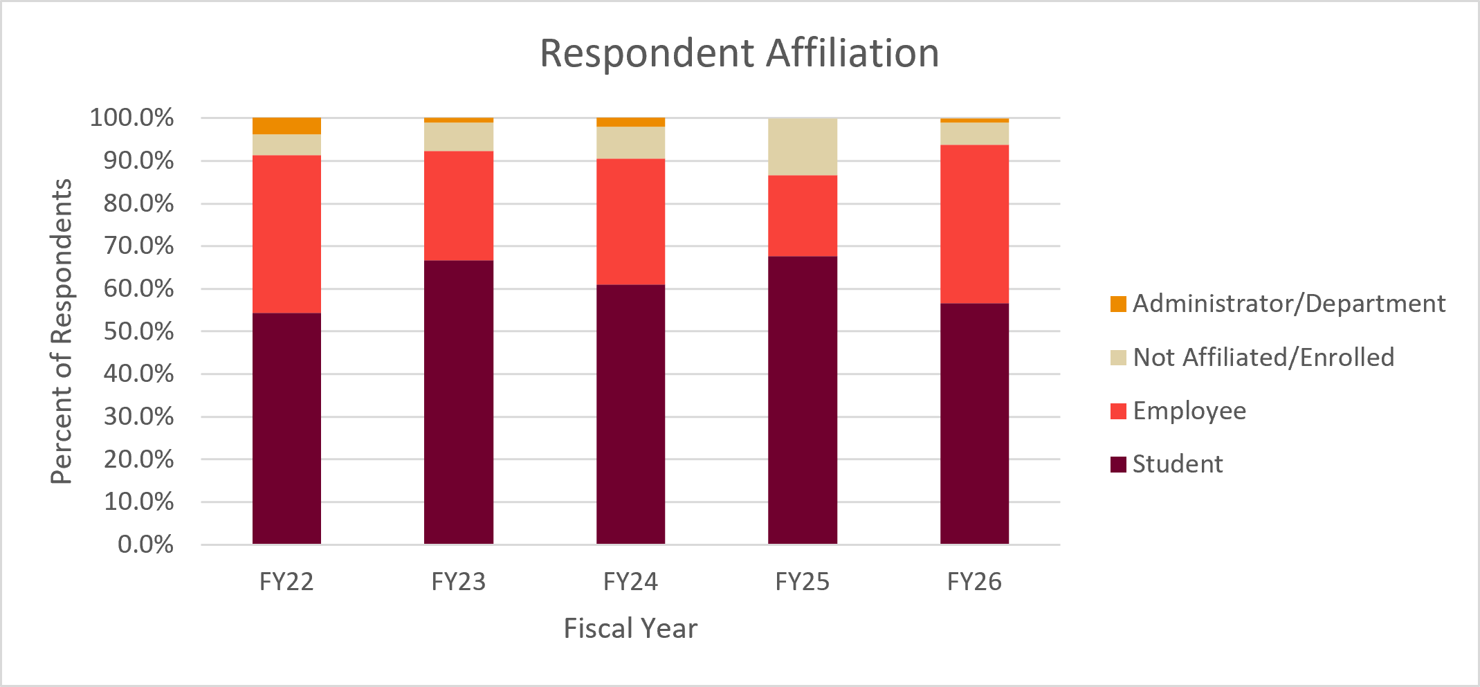 Stacked bar graph of Respondent affiliation by fiscal year. All data is available in the table below. 