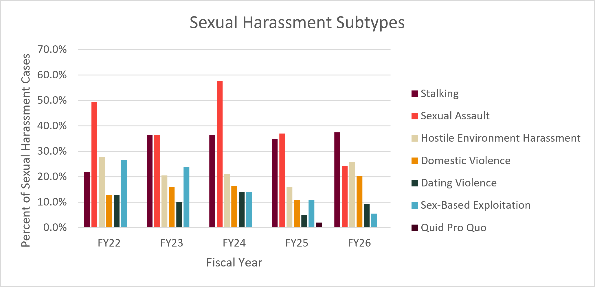 Bar graph of sexual harassment subtypes by fiscal year. Full data is available in the table below. 