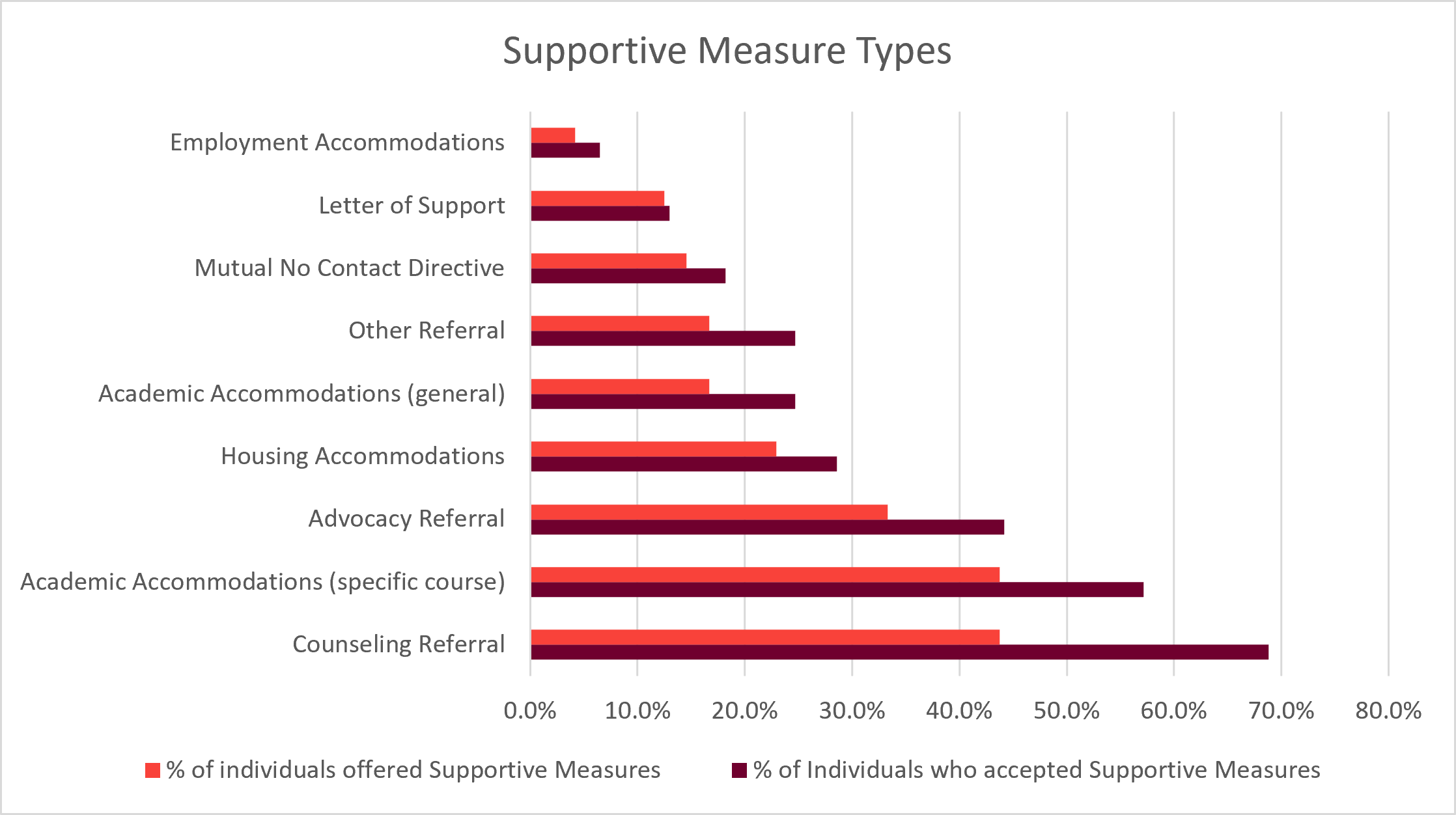 Line chart of percent of individuals offered and percent of individuals who accepted each supportive measure type. All data is available in the table below. 