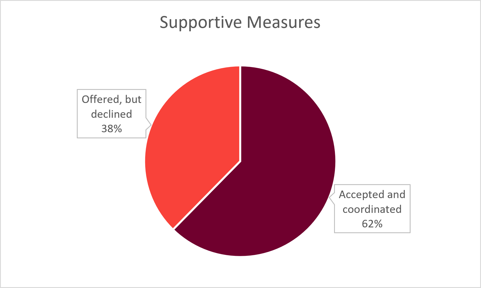 Pie chart of individuals who accepted or declined supportive measures. All data is available in the table below. 