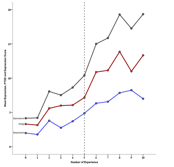 graph illustrating strong positive correlation of expression PTSD and Depression scores