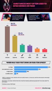 A vertical infographic about drink spiking. The top section is titled “Substances Most Often Used to Spike Drinks or Food.” It lists common substances such as alcohol, THC, benzodiazepines, and other drugs that may be used to tamper with drinks or food. A bar chart below shows alcohol as the most commonly reported substance, followed by THC and smaller percentages for other drugs. The bottom section asks “When was your first drink or food item spiked?” and presents a chart showing when people noticed their drink had been tampered with. Many respondents reported noticing while drinking, shortly after finishing their drink, or later in the evening. The infographic highlights that drink spiking most often involves alcohol and may not always be noticed immediately. It includes a small credit noting the data source as Alcohol.org.