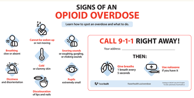 An educational infographic titled “Signs of an Opioid Overdose” explains how to recognize an overdose and what actions to take. The left side lists common warning signs with icons, including: Breathing that is slow or absent Being unable to wake the person or the person not moving Snoring, choking, or gurgling sounds Cold or clammy skin Dizziness or disorientation Extremely small (pinpoint) pupils Blue or purple discoloration of the lips or nails The right side contains emergency instructions in a highlighted box that reads: “Call 9-1-1 right away.” It then advises responders to: Give rescue breaths (one breath every five seconds) Use naloxone if it is available. The infographic is designed as a quick guide to help people recognize and respond to a potential opioid overdose.