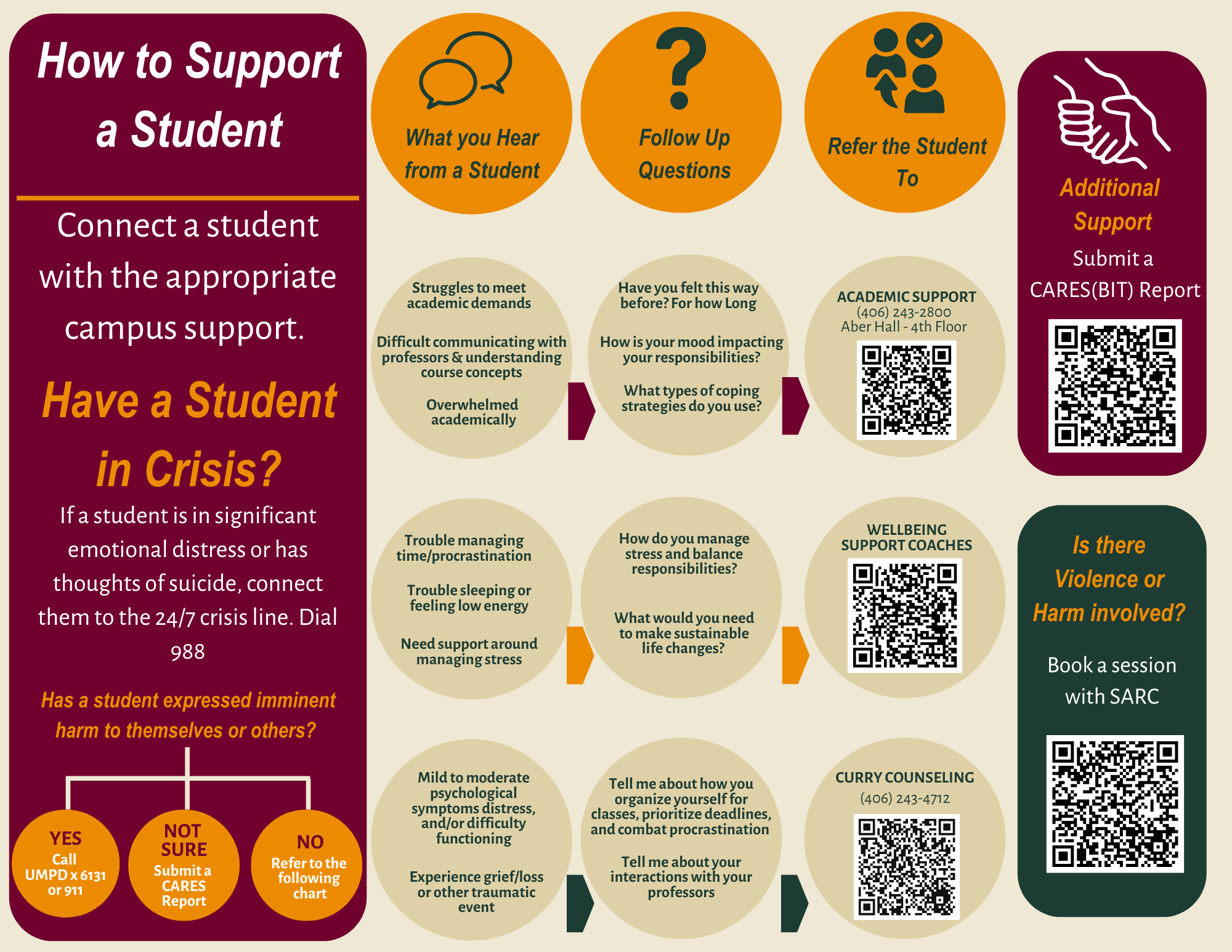 chart with information about how to support a student