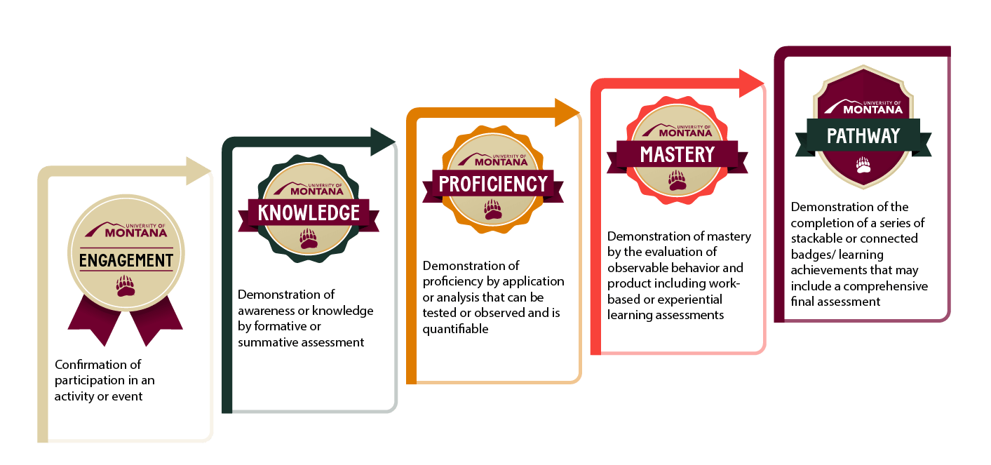 Infographic showing UM’s digital badge progression with five sequential levels connected by arrows pointing left to right. The badge levels starting on the left are Engagement, Knowledge, Proficiency, Mastery, and Pathway.