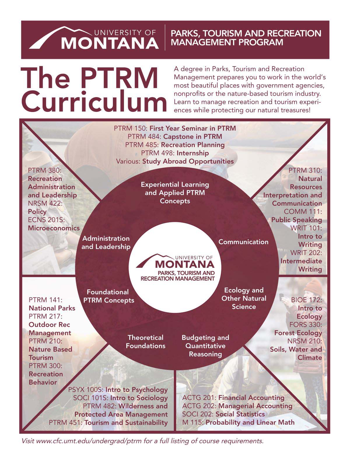 PTRM Curriculum diagram