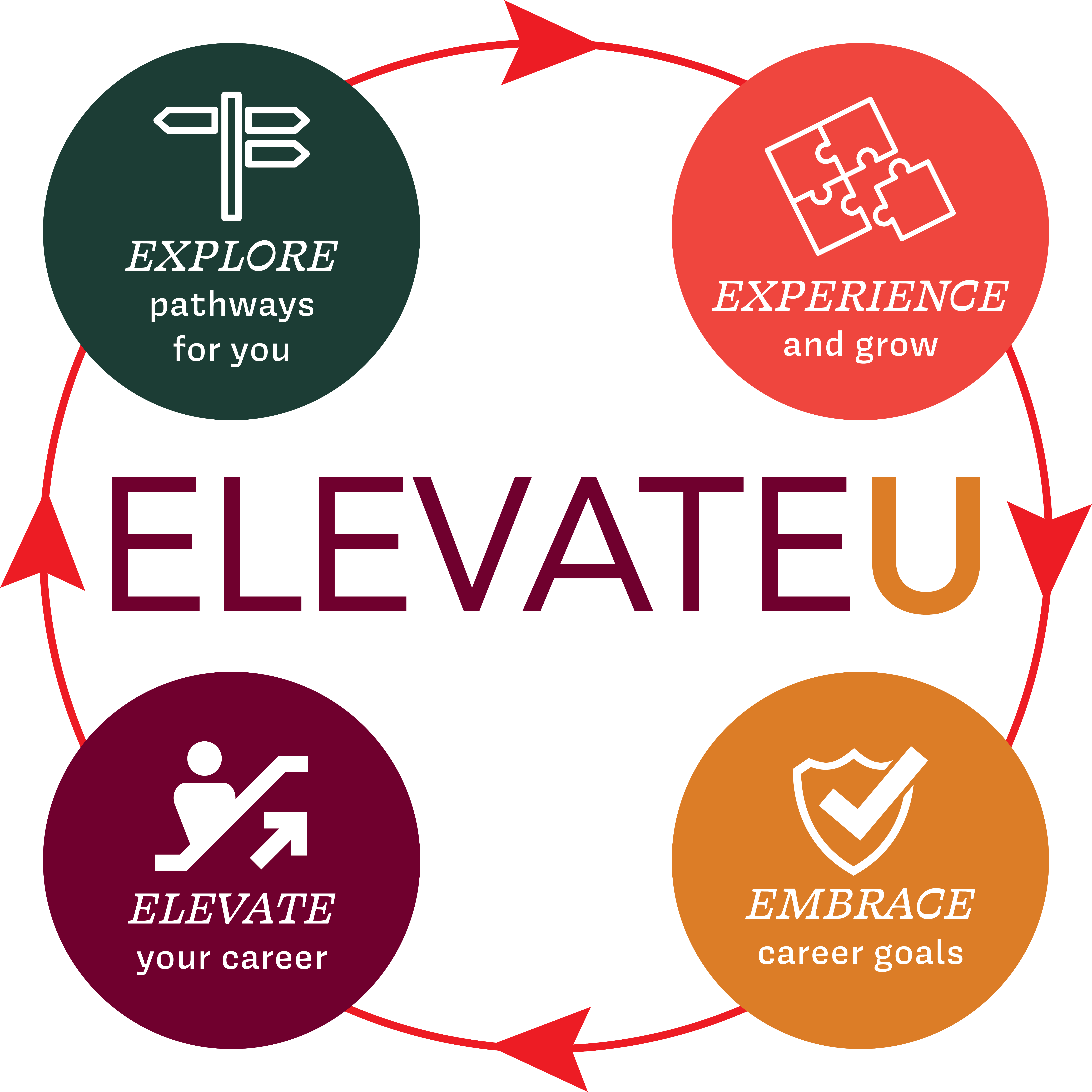 graphic showing 4 key components of the elevateu program: explore pathways for you, experience and grow, embrace career goals, and elevate your career.