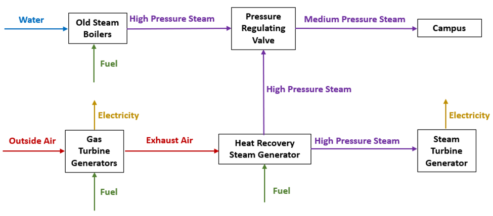 Flowchart showing how the CHP proccess happens as outlined above