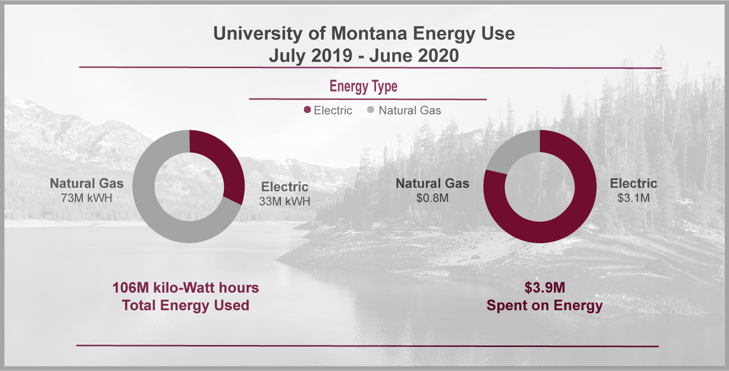 graphic showing UM's energy use in FY20. 106M kWHs used and 3.9M spent.