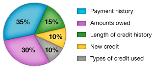 Image Displaying What Credit Scores are based on: 35% payment history, 30% amount owed, 15% length of credit history, 10% new credit, 10% types of credit used. 