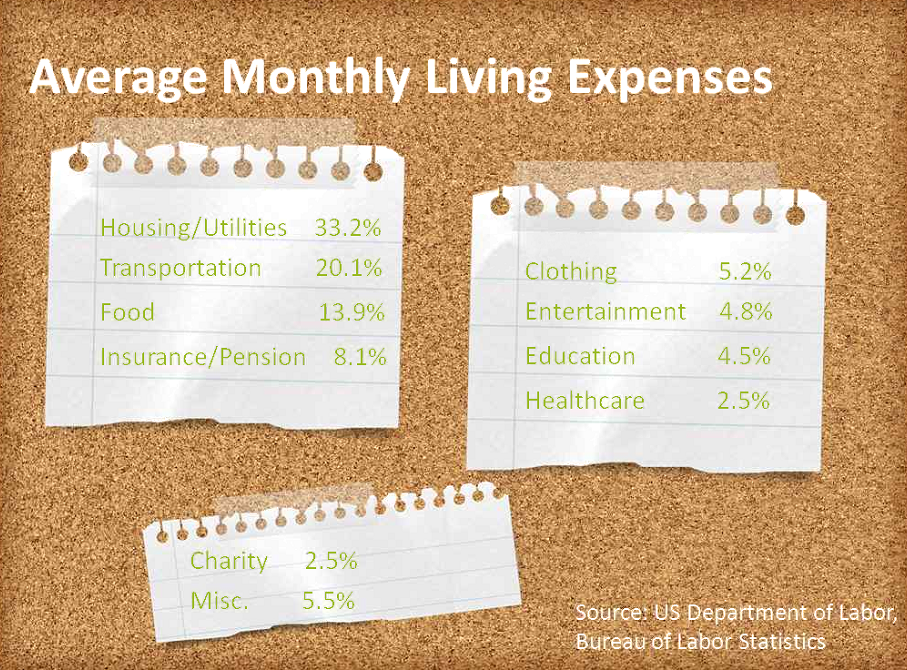 Image displaying Average Monthly Living Expenses according to the US Department of Labor Statistics. Housing/Utilities 33.2%, Transportation 20.1%, Food 13.9%, Insurance/Pension 8.1%, Clothing 5.2%, Entertainment 4.8%, Education 4.5%, Healthcare 2.5%, Charity 2.5% and Miscellaneous 5.5%. 