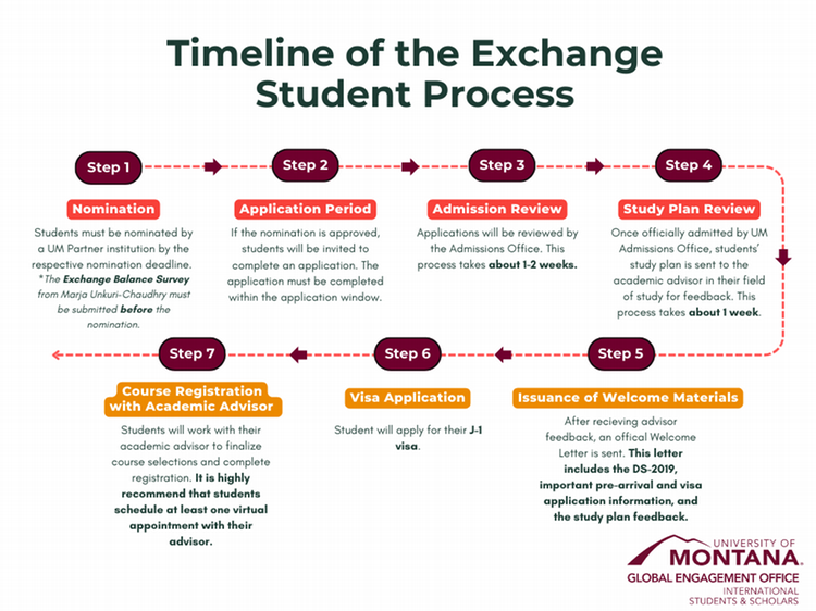 Flowchart of exchange process with timeline details