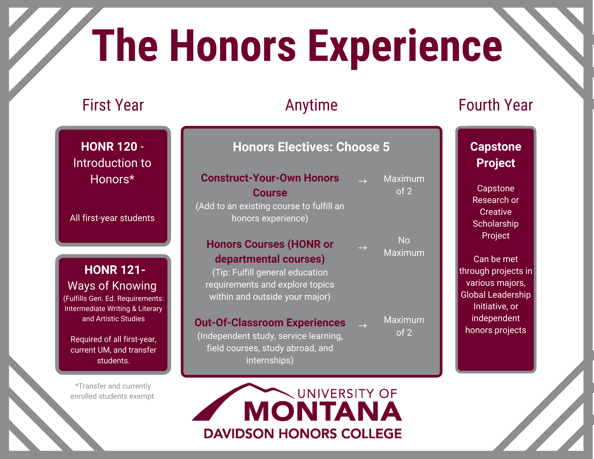 The Honors Experience guide for students who started prior to Fall '22