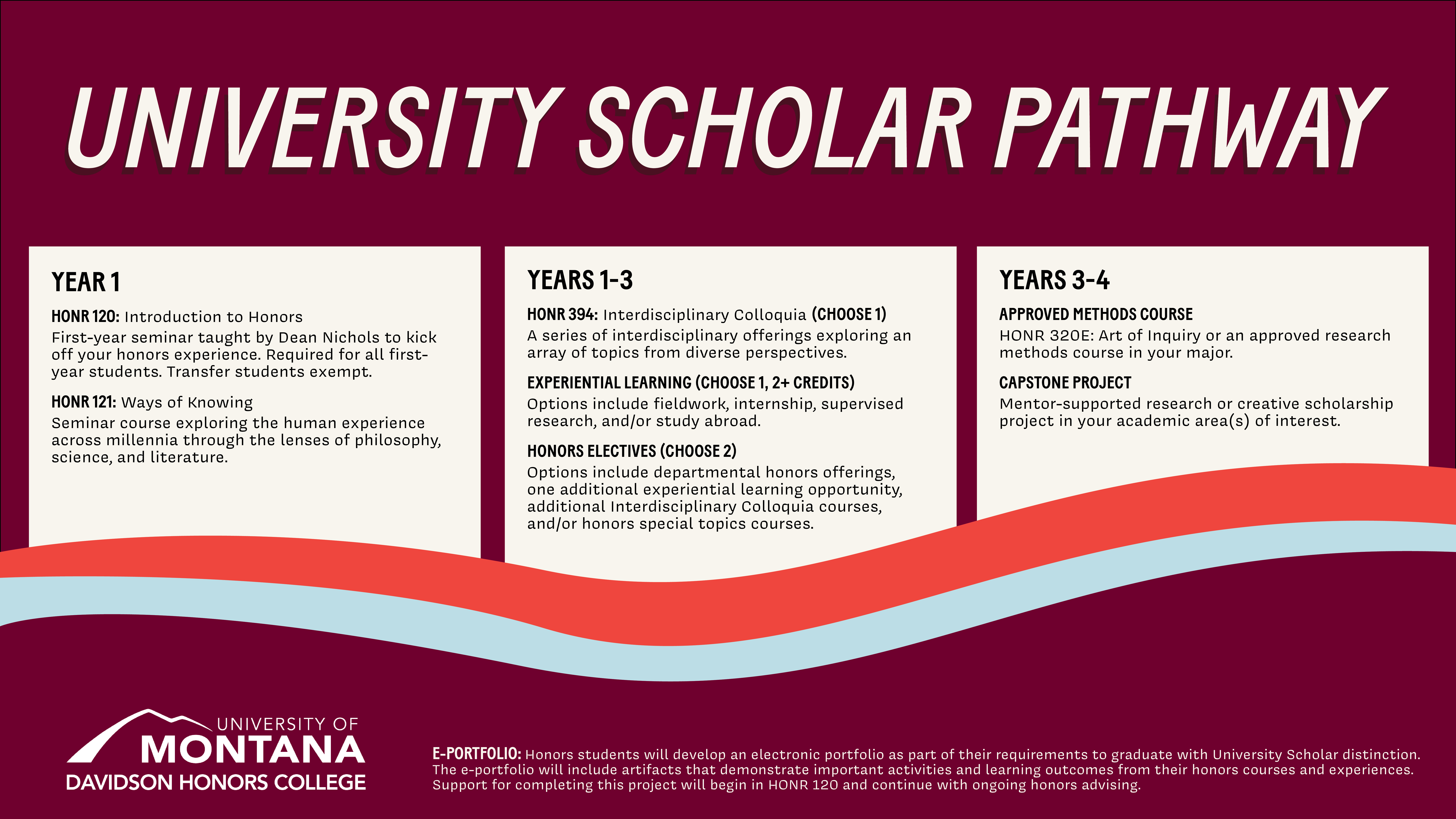Graphic of DHC Scholar Timeline for Students Starting Fall 2022 and Forward