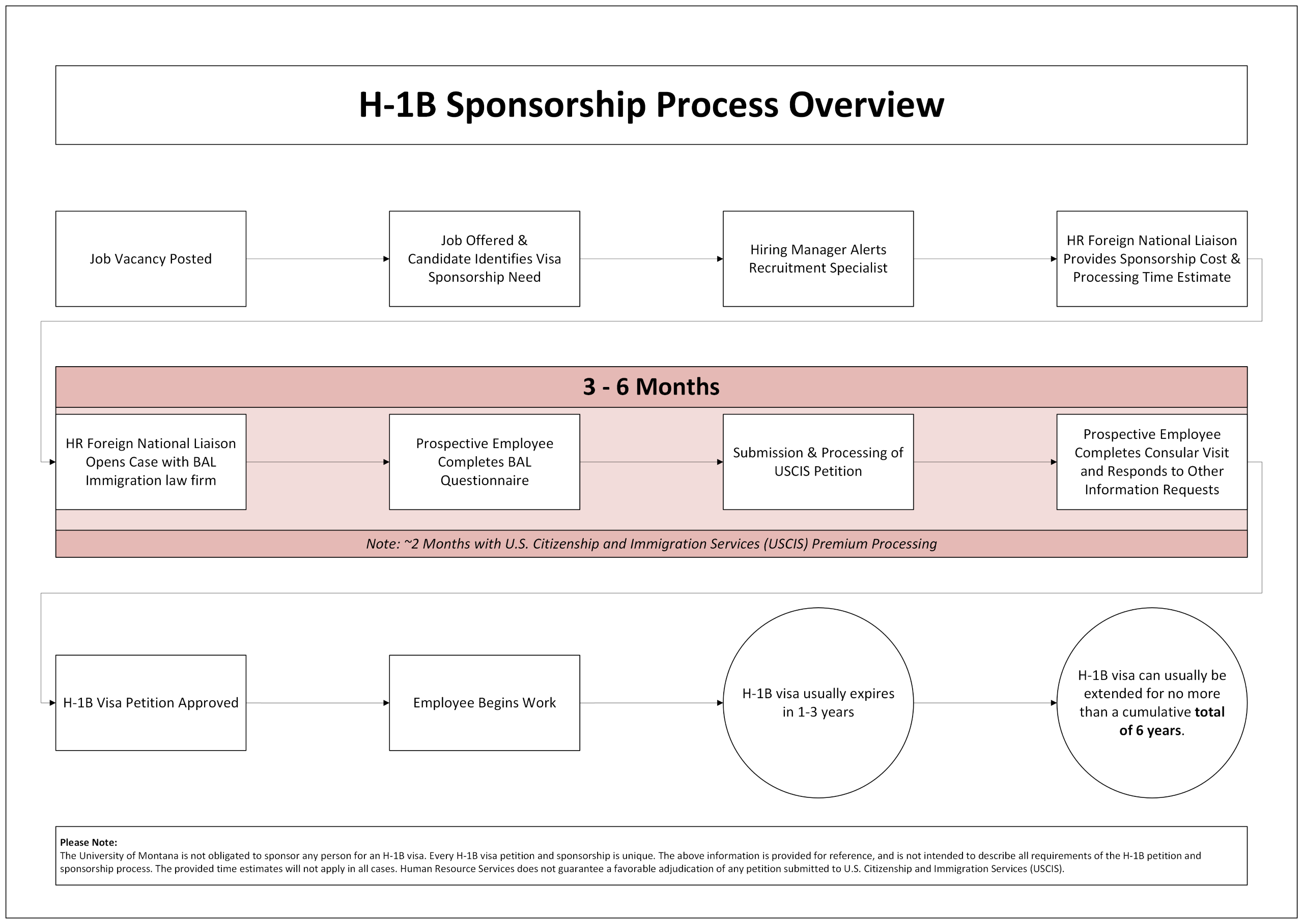 A flowchart with the title “H-1B Sponsorship Process Overview”. Step 1. Job Vacancy Posted Step 2. Job Offered and Candidate Identifies Visa Sponsorship Need Step 3. Hiring Manager Alerts Recruitment Specialist Step 4. HR Foreign National Liaison Provides Sponsorship Cost and Processing Time Estimate Step 5. HR Foreign National Liaison Opens Case with BAL Immigration Law firm Step 6. Prospective Employee Completes BAL Questionnaire Step 7. Submission and Processing of USCIS Petition Step 8. Prospective Employee Completes Consular Visit and Responds to Other Information Requests Step 9. H-1B Visa Petition Approved Step 10. Employee Begins Work Steps 5 through 8 are described as taking between 3 to 6 months. There is a note stating that with U.S. Citizenship and Immigration Services (USCIS) Premium Processing, that steps 5 through 8 will take approximately 2 months. There is a note that an H-1B visa will usually expire within 1 to 3 years. There is a note that an H-1B visa can usually be extended for no more than a cumulative total of 6 years. The following disclaimers are included: The University of Montana is not obligated to sponsor any person for an H-1B visa. Every H-1B visa petition and sponsorship is unique. The above information is provided for reference, and is not intended to describe all requirements of the H-1B petition and sponsorship process. The provided time estimates will not apply in all cases. Human Resource Services does not guarantee a favorable adjudication of any petition submitted to U.S. Citizenship and Immigration Services (USCIS).