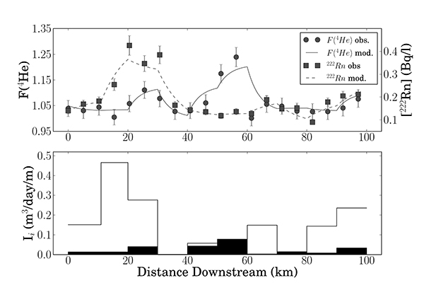 discharge data graphs