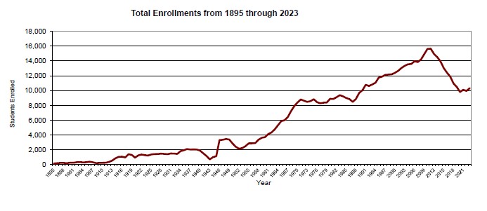 enrollment history line graph