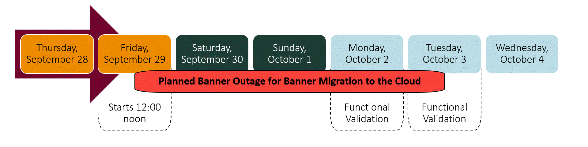 Visual of week schedule of Banner outage