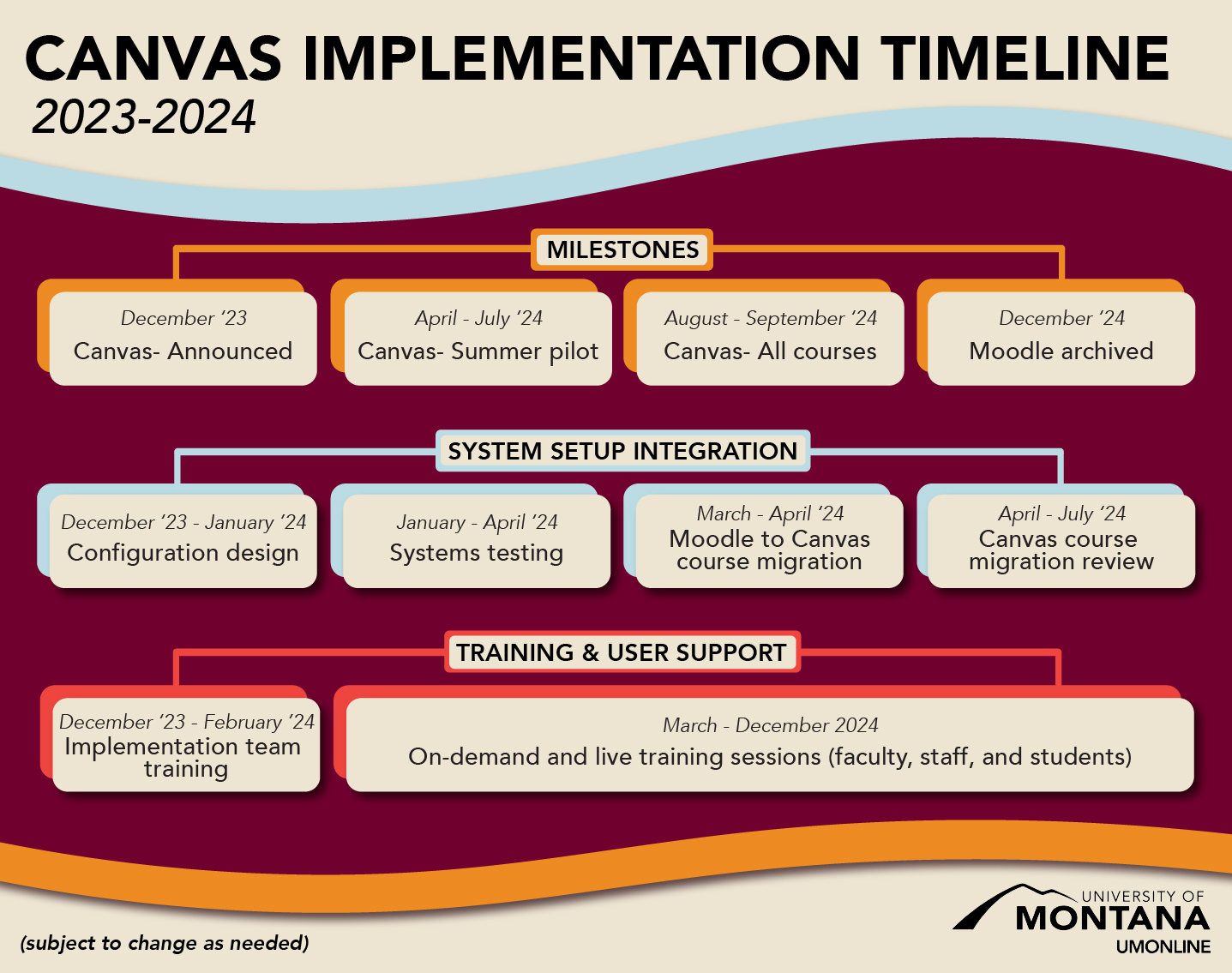 canvas implementation timeline