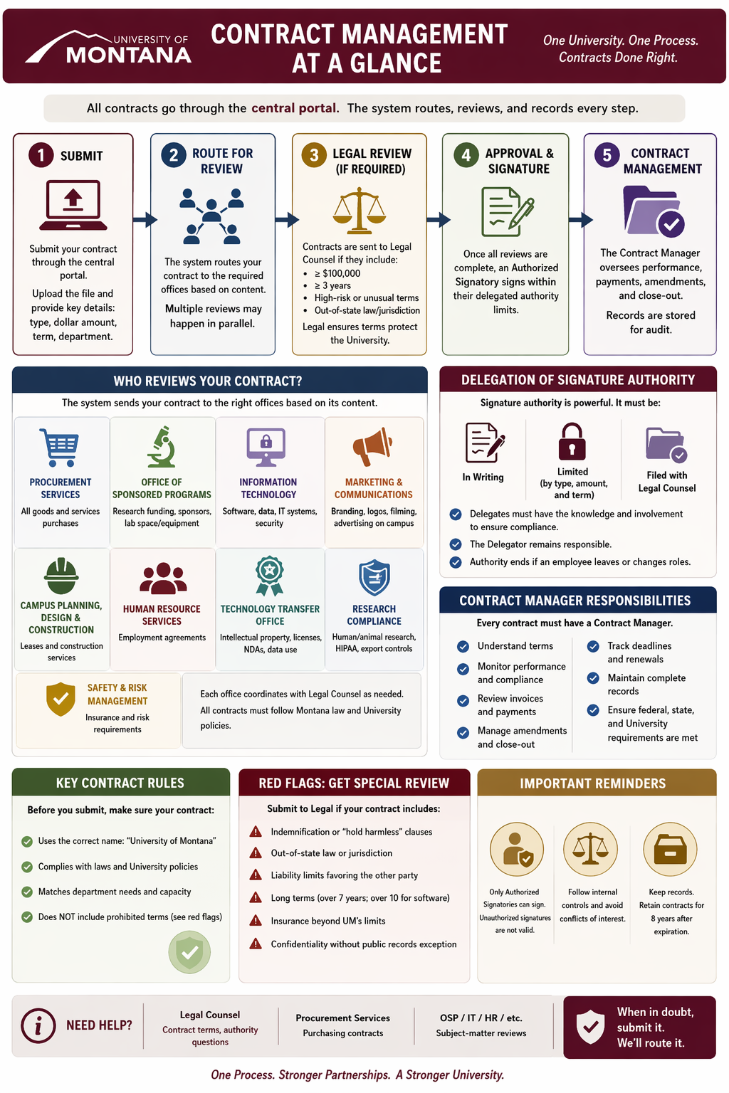 Image Description: A vertically organized infographic with a dark red and white color scheme, branded with the University of Montana logo in the upper left corner. The title reads "Contract Management at a Glance" with the subtitle "One University. One Process. Contracts Done Right." The infographic is divided into seven labeled sections using icons, numbered steps, colored banners, and bullet points.The top section outlines a five-step contract process numbered one through five: Submit, Route for Review, Legal Review (if required), Approval and Signature, and Contract Management. Each step includes a brief description of actions and responsibilities. Below that, two side-by-side sections describe "Who Reviews Your Contract" and "Delegation of Signature Authority," each containing icons and bullet points identifying review offices and authority requirements. The lower half contains three additional sections: "Contract Manager Responsibilities," "Key Rules," and two highlighted sections labeled "Red Flags – Get Special Review" and "Important Reminders," each using bullet points and icons.At the bottom, a dark red banner lists three help resources: Legal Counsel, Procurement Services, and subject-matter reviewers, alongside a callout box reading "When in doubt, submit it. We'll route it."