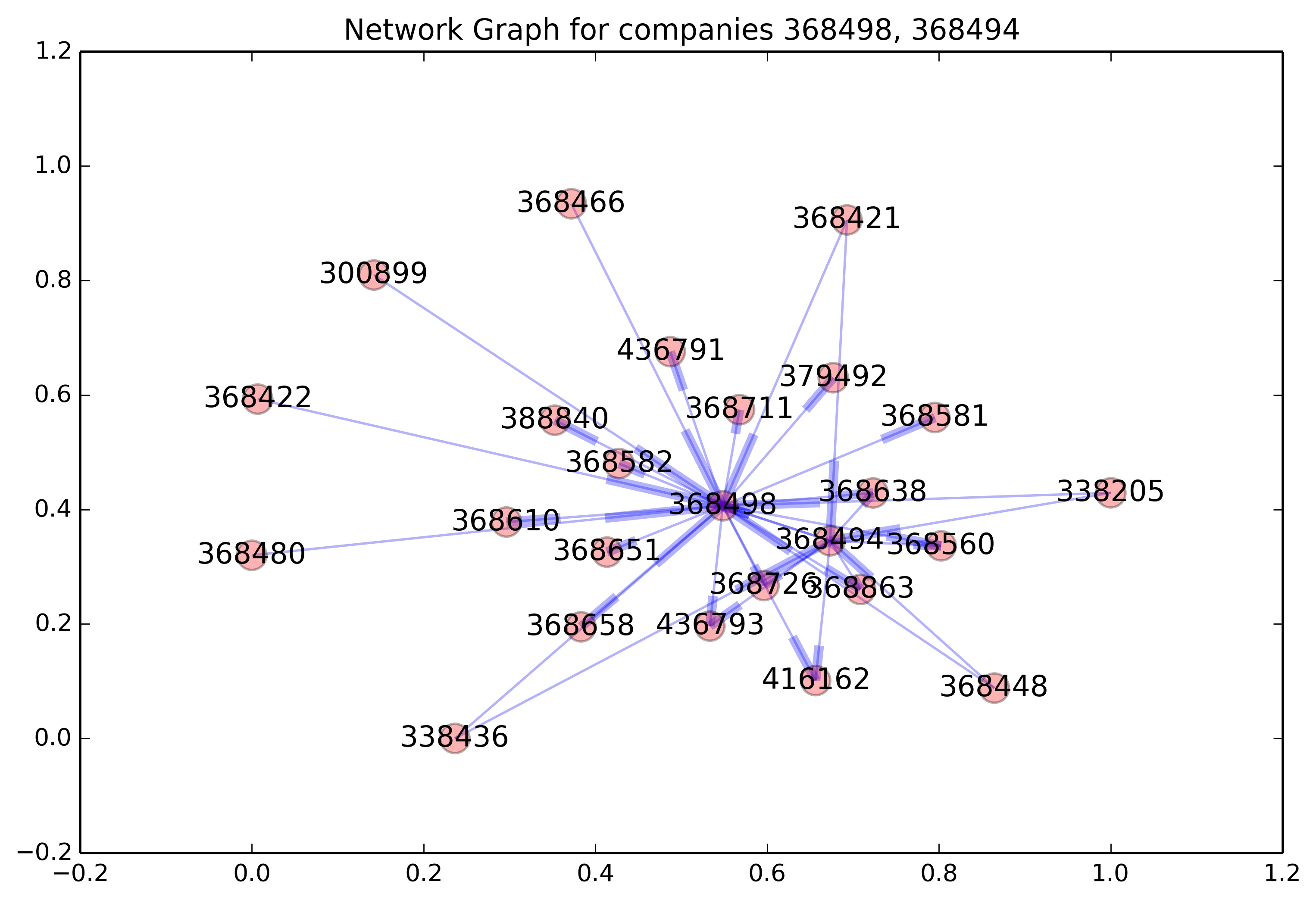 Network Graph for companies