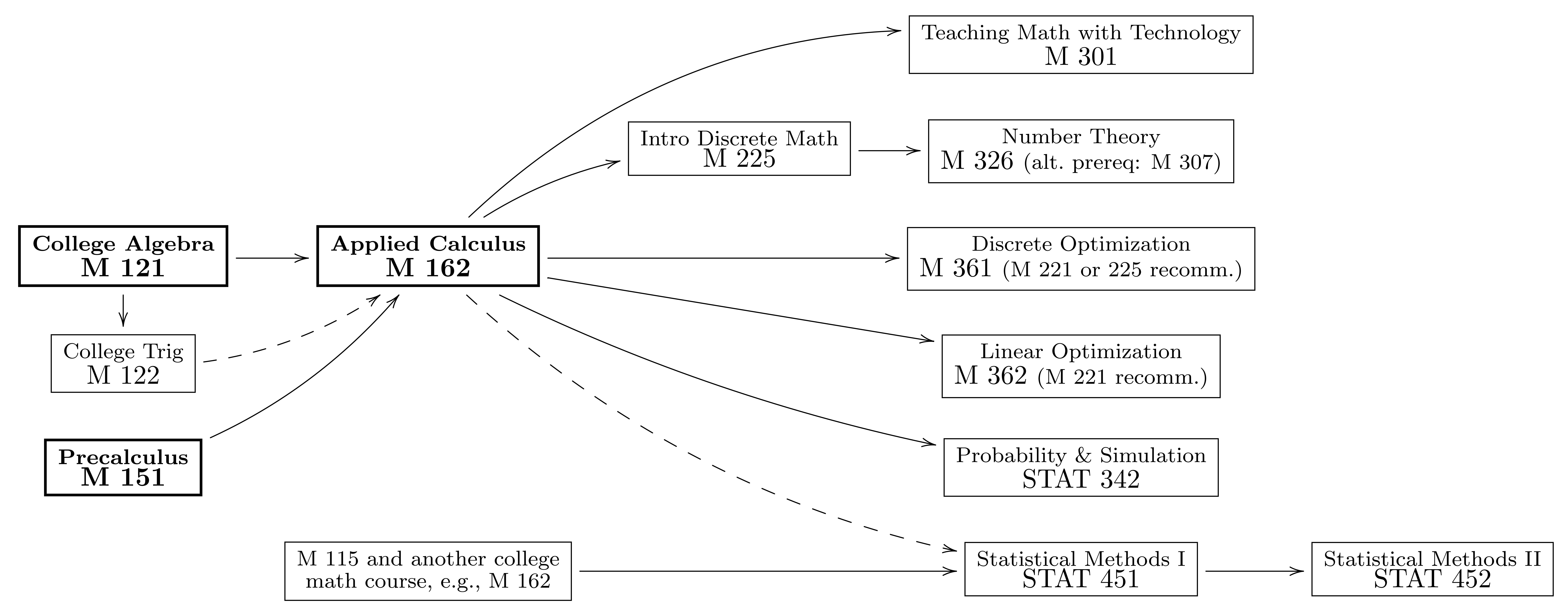 graphic showing the prerequisite relationships among courses based on applied calculus